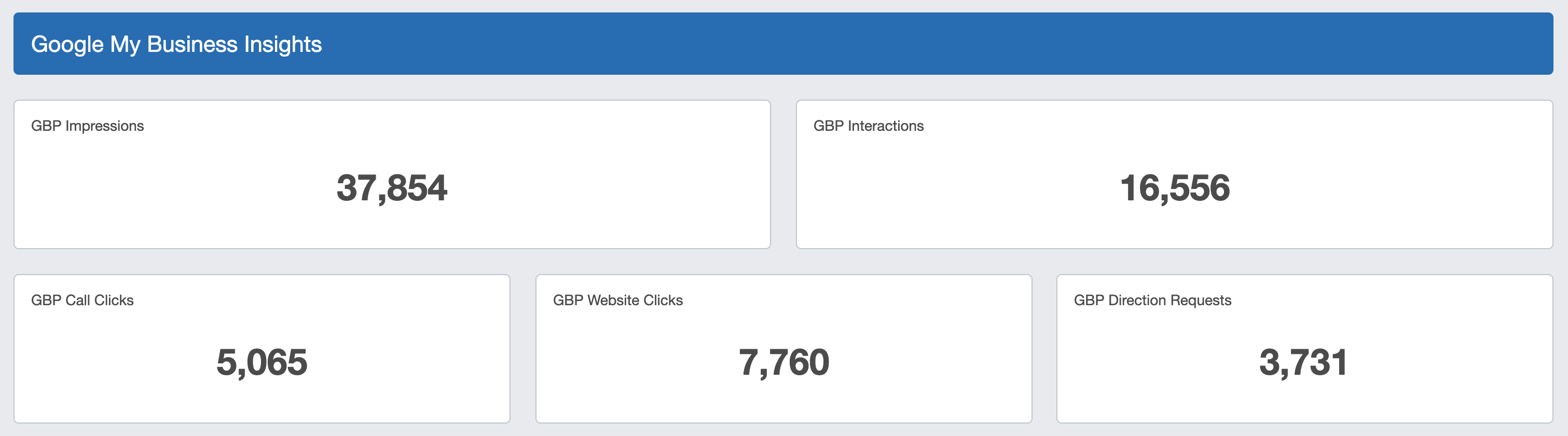 GBP data showing traffic and conversions